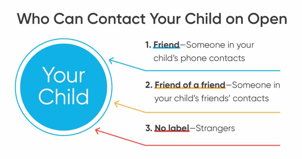 who can contact your child on open app